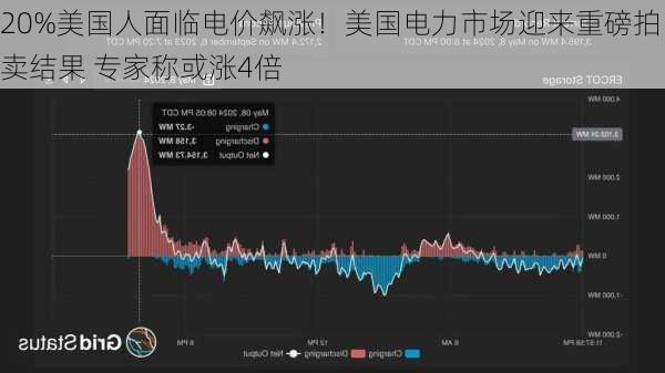 20%美国人面临电价飙涨！美国电力市场迎来重磅拍卖结果 专家称或涨4倍