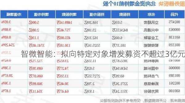 智微智能：拟向特定对象增发募资不超过3亿元