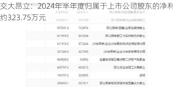 交大昂立：2024年半年度归属于上市公司股东的净利润约323.75万元