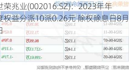 世荣兆业(002016.SZ)：2023年年度权益分派10派0.26元 除权除息日8月6日