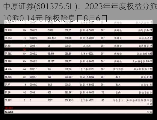 中原证券(601375.SH)：2023年年度权益分派10派0.14元 除权除息日8月6日