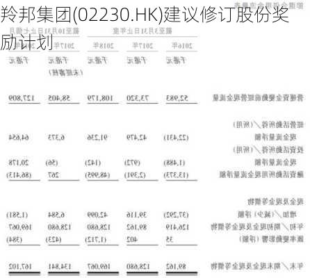 羚邦集团(02230.HK)建议修订股份奖励计划