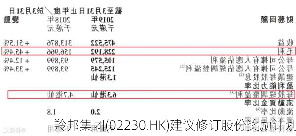 羚邦集团(02230.HK)建议修订股份奖励计划