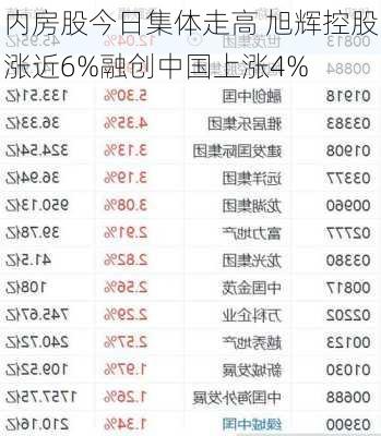 内房股今日集体走高 旭辉控股涨近6%融创中国上涨4%