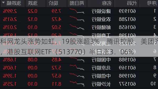 科网龙头涨势如虹，19股涨超3%，腾讯控股、美团齐升，港股互联网ETF（513770）半日涨3．06%