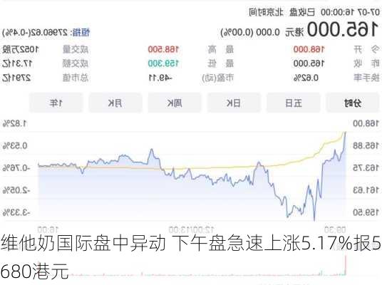 维他奶国际盘中异动 下午盘急速上涨5.17%报5.680港元