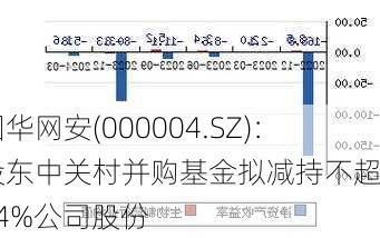 国华网安(000004.SZ)：股东中关村并购基金拟减持不超0.84%公司股份