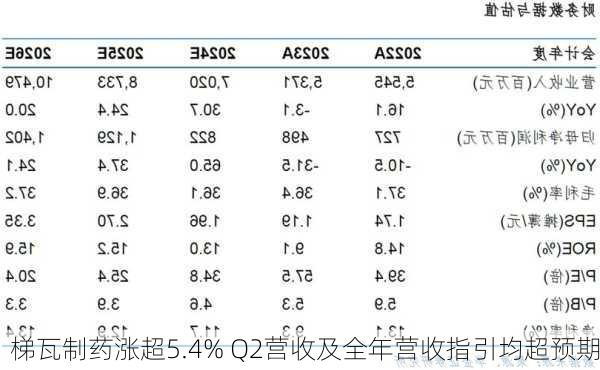 梯瓦制药涨超5.4% Q2营收及全年营收指引均超预期