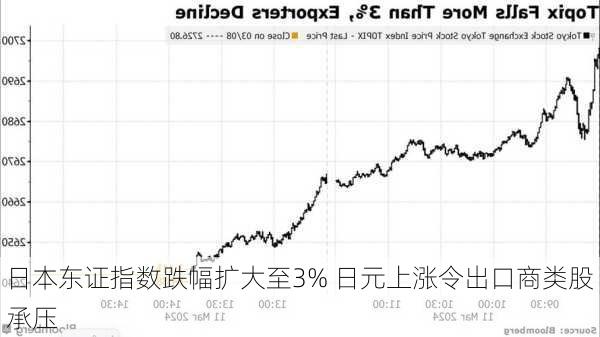 日本东证指数跌幅扩大至3% 日元上涨令出口商类股承压