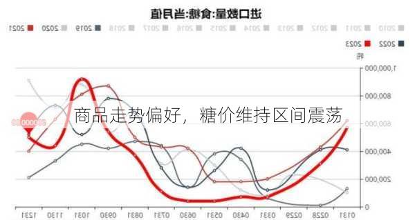 商品走势偏好，糖价维持区间震荡