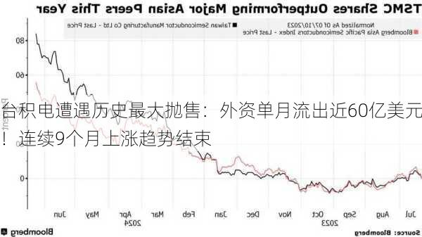 台积电遭遇历史最大抛售：外资单月流出近60亿美元！连续9个月上涨趋势结束