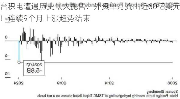 台积电遭遇历史最大抛售：外资单月流出近60亿美元！连续9个月上涨趋势结束