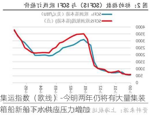 集运指数（欧线）-今明两年仍将有大量集装箱船新船下水供应压力增加