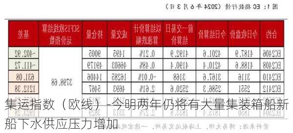 集运指数（欧线）-今明两年仍将有大量集装箱船新船下水供应压力增加