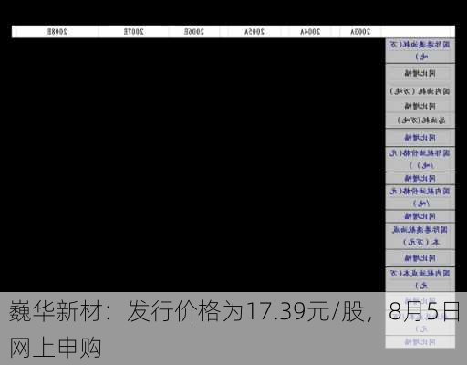 巍华新材：发行价格为17.39元/股，8月5日网上申购