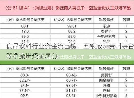 食品饮料行业资金流出榜：五粮液、贵州茅台等净流出资金居前