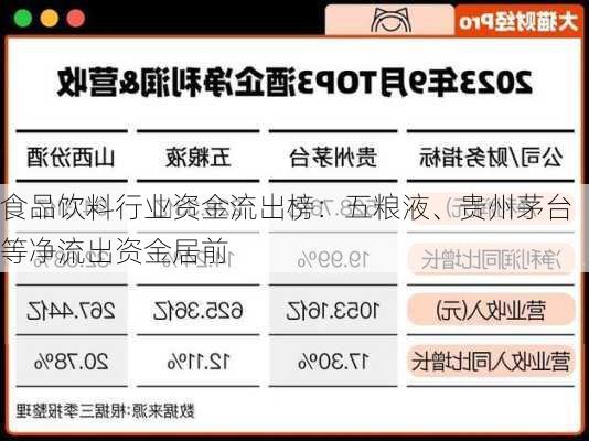 食品饮料行业资金流出榜：五粮液、贵州茅台等净流出资金居前