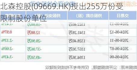 北森控股(09669.HK)授出255万份受限制股份单位