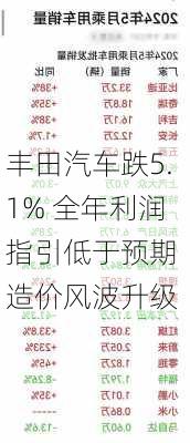 丰田汽车跌5.1% 全年利润指引低于预期 造价风波升级