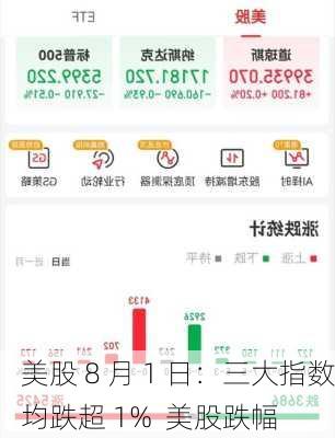 美股 8 月 1 日：三大指数均跌超 1%  美股跌幅