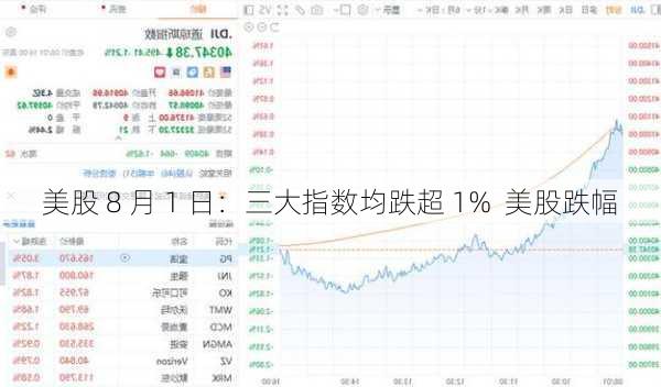 美股 8 月 1 日：三大指数均跌超 1%  美股跌幅