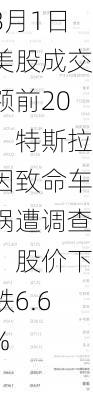 8月1日美股成交额前20：特斯拉因致命车祸遭调查，股价下跌6.6%