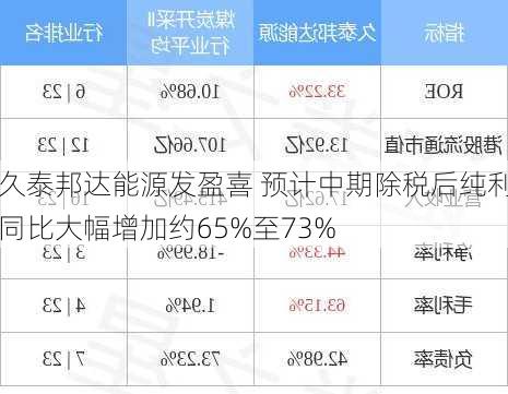 久泰邦达能源发盈喜 预计中期除税后纯利同比大幅增加约65%至73%