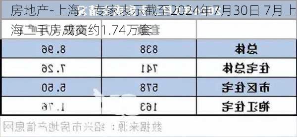 房地产-上海：专家表示截至2024年7月30日 7月上海二手房成交约1.74万套