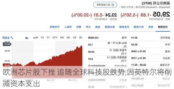 欧洲芯片股下挫 追随全球科技股跌势 因英特尔将削减资本支出