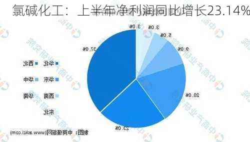 氯碱化工：上半年净利润同比增长23.14%