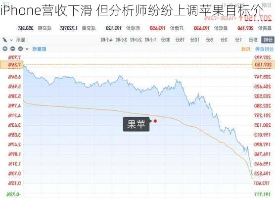 iPhone营收下滑 但分析师纷纷上调苹果目标价