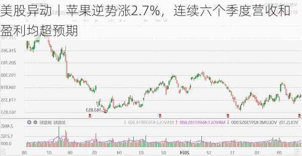 美股异动丨苹果逆势涨2.7%，连续六个季度营收和盈利均超预期