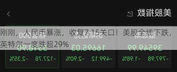 刚刚，人民币暴涨，收复7.15关口！美股全线下跌，英特尔一度跌超29%