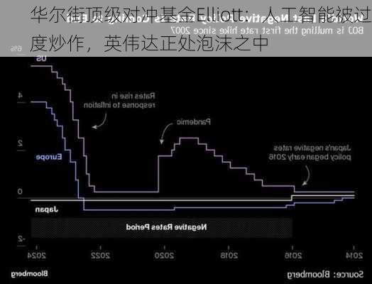 华尔街顶级对冲基金Elliott：人工智能被过度炒作，英伟达正处泡沫之中