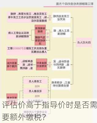 评估价高于指导价时是否需要额外缴税？