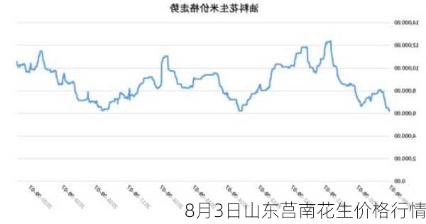 8月3日山东莒南花生价格行情