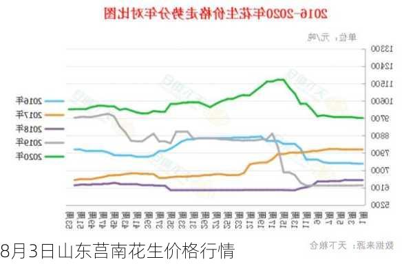 8月3日山东莒南花生价格行情