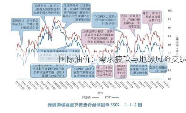 国际油价：需求疲软与地缘风险交织