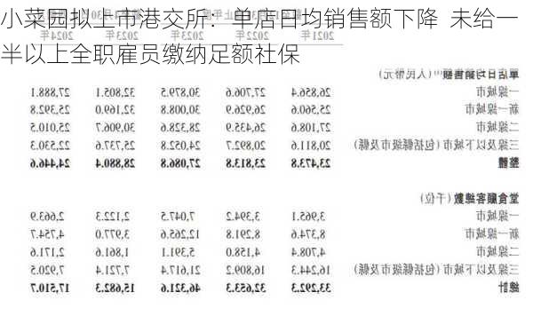 小菜园拟上市港交所：单店日均销售额下降  未给一半以上全职雇员缴纳足额社保