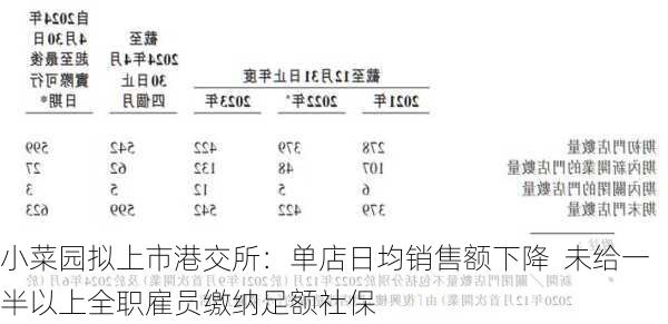 小菜园拟上市港交所：单店日均销售额下降  未给一半以上全职雇员缴纳足额社保