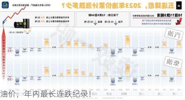 油价，年内最长连跌纪录！