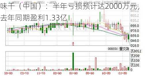 味千（中国）：半年亏损预计达2000万元，去年同期盈利1.33亿