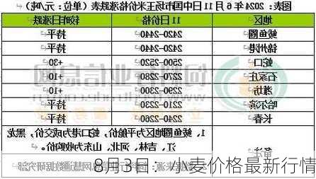 8月3日：小麦价格最新行情