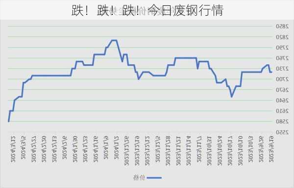 跌！跌！跌！今日废钢行情