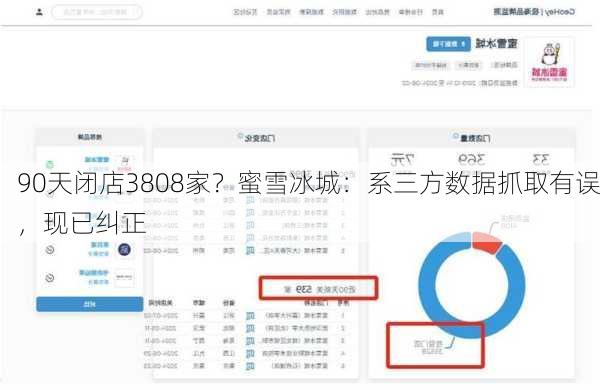 90天闭店3808家？蜜雪冰城：系三方数据抓取有误，现已纠正