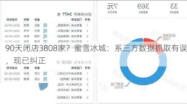 90天闭店3808家？蜜雪冰城：系三方数据抓取有误，现已纠正