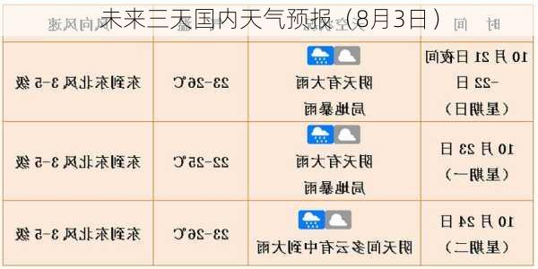 未来三天国内天气预报（8月3日）