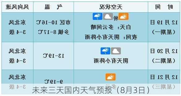 未来三天国内天气预报（8月3日）