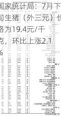 国家统计局：7月下旬生猪（外三元）价格为19.4元/千克，环比上涨2.1%