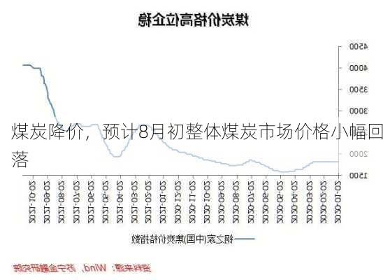 煤炭降价，预计8月初整体煤炭市场价格小幅回落